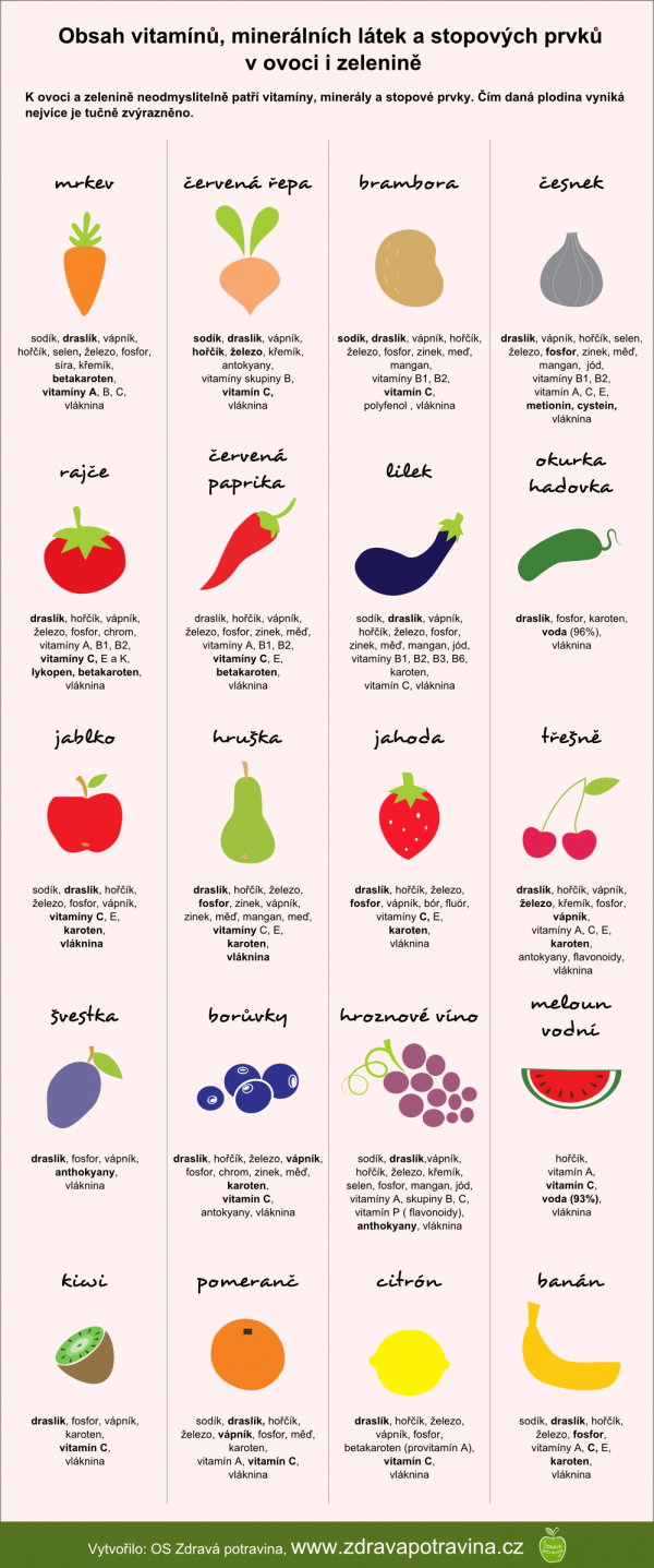 Které ovoce obsahuje vitamín K?